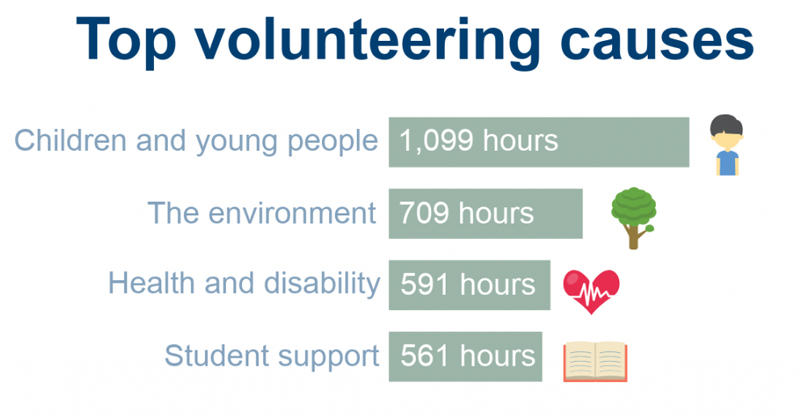 top-volunteering-causes-