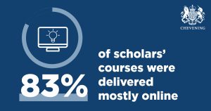 83% of scholars' courses were delivered mostly online