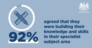92% agreed that they were building their knowledge and skills in their specialist subject areas